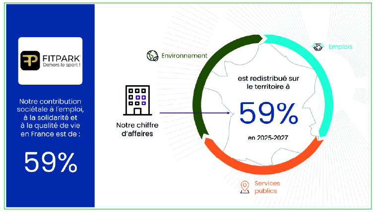 Presentation - Developpement durable - Demarche RSE 1 Notre contribution societale a l'emploi, a la solidarite et a la qualite de vie - FitPark
