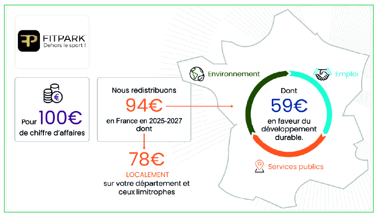 Presentation - Developpement durable - Demarche RSE 3 pour 100€ de Chiffre d'affaires Nous redistribuons 94€ - FitPark